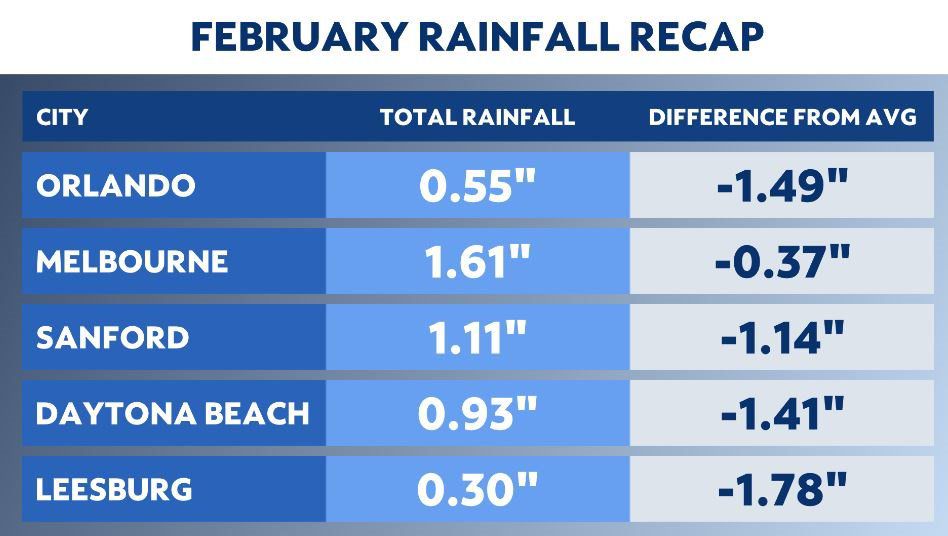 February finishes as one of the warmest in Central Florida