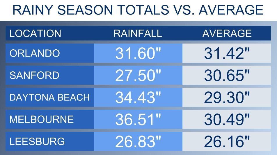 Rainy season delivers for Central Florida