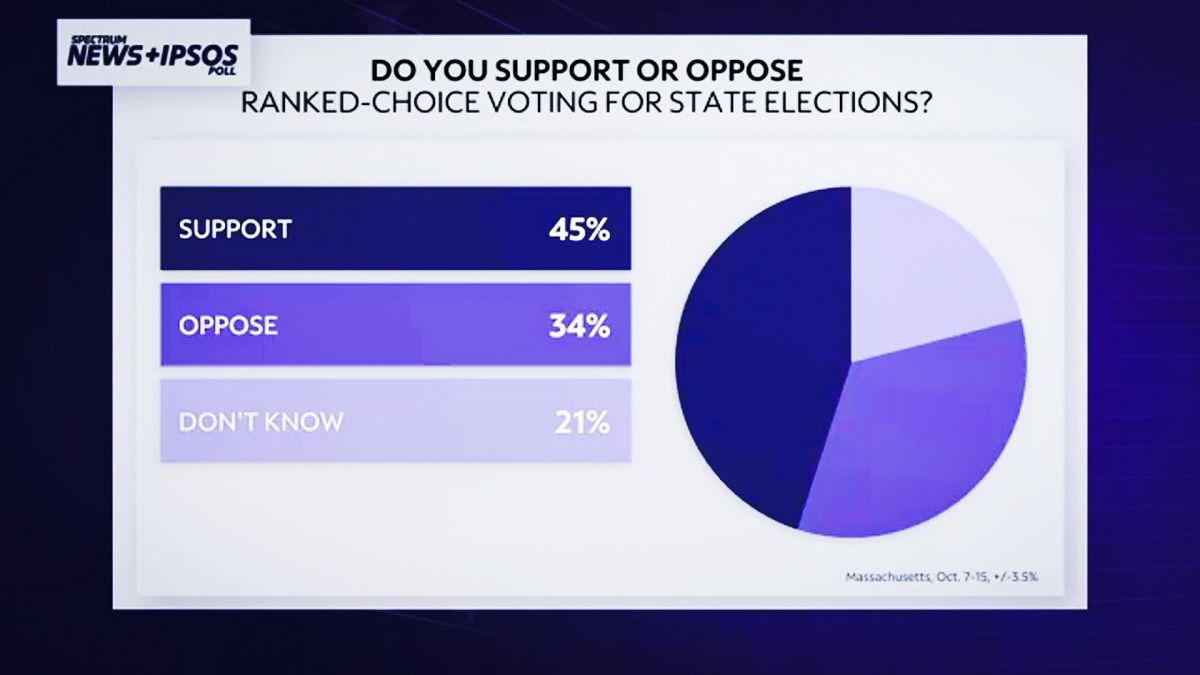 poll-ranked-choice-voting-in-ma