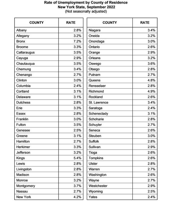 NY unemployment rate dips, remains above national average