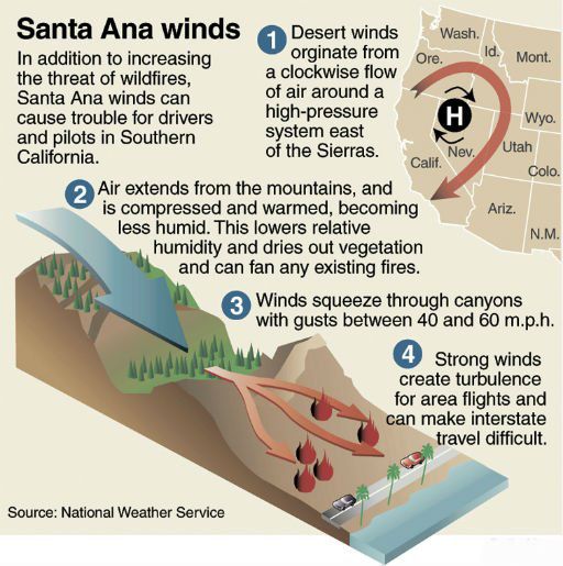 Santa Ana winds explainer