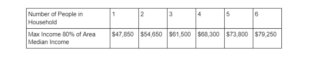 A chart of eligible household incomes by number of residents