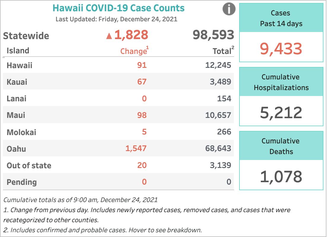 Hawaii reports 1,828 new COVID-19 cases statewide