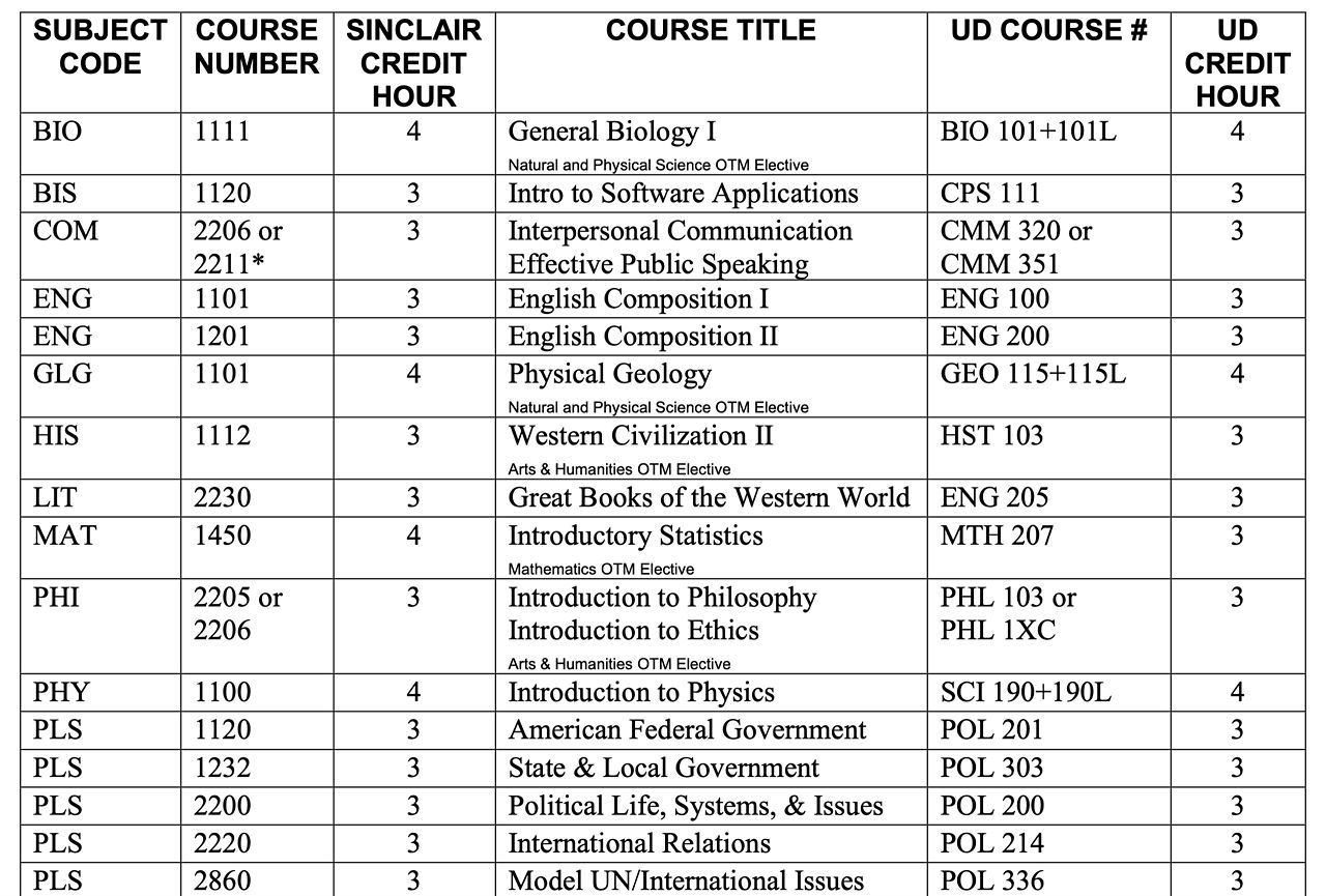 A sample of the academic 'road map' provided to students in the UD Sinclair Academy. This is part of the course list for a political science major.