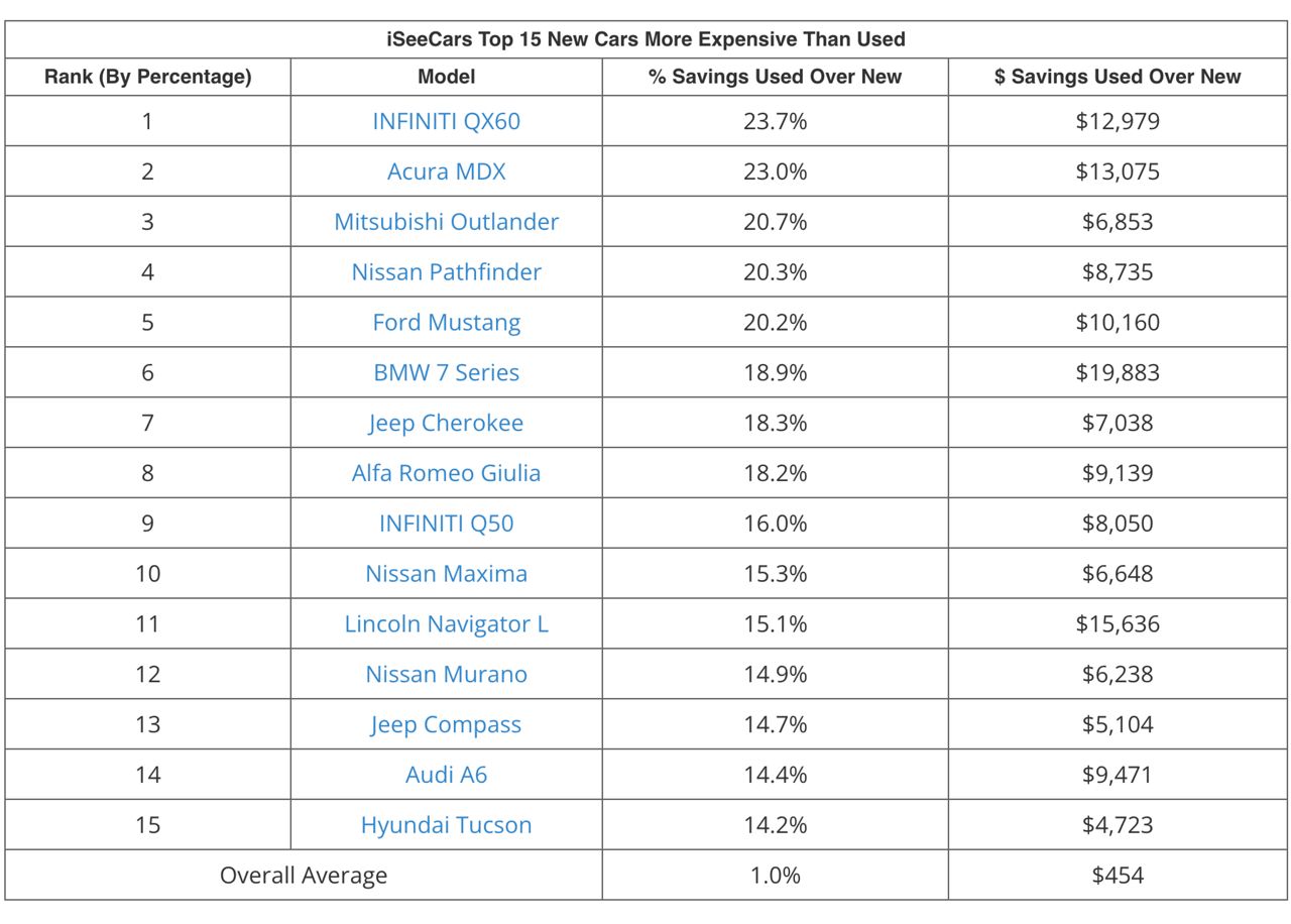 Some used cars now cost more than the same vehicle new