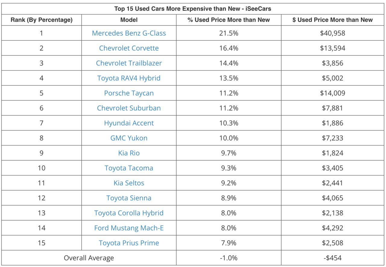 Some used cars now cost more than the same vehicle new