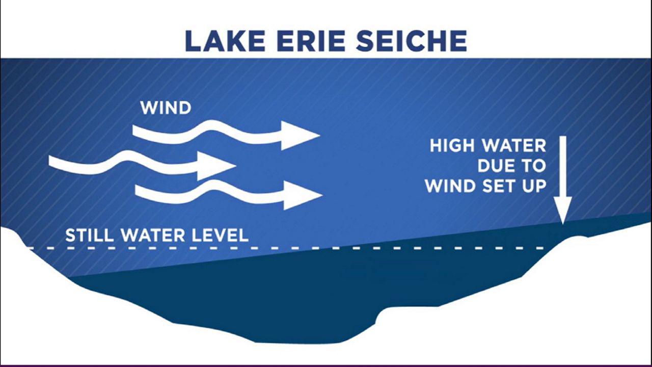 Understanding Lake Erie's seiche phenomenon