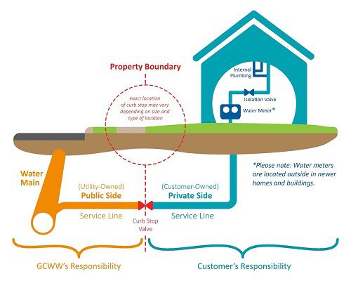 A graphic depicting lead service line ownership (provided)