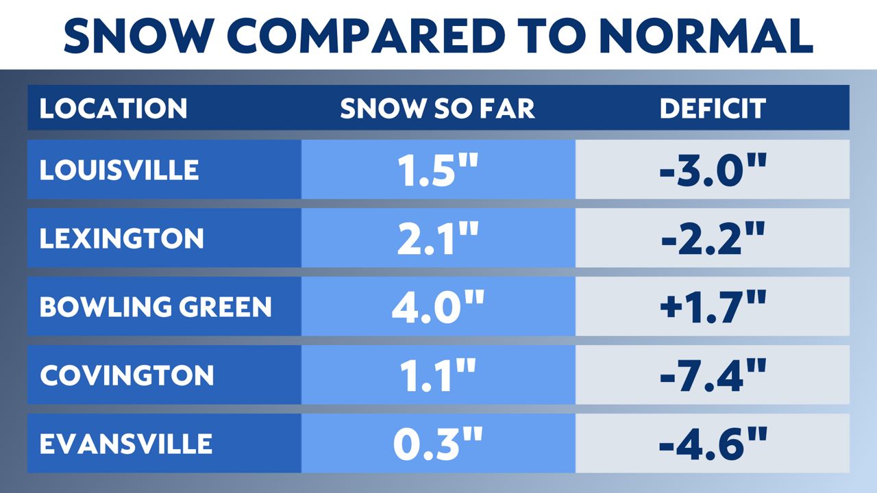 Kentucky has seen snow lately, but we're still in a deficit