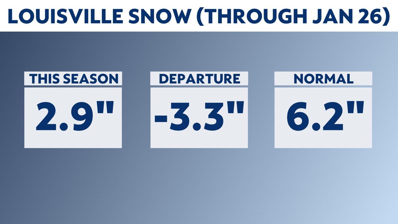A snowy start to year, above average snowfall for some