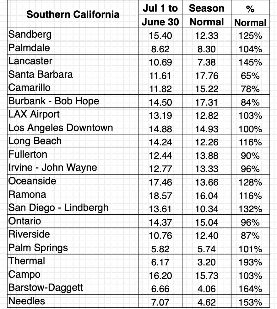 20192020 California Meteorological Rainfall Season Summary
