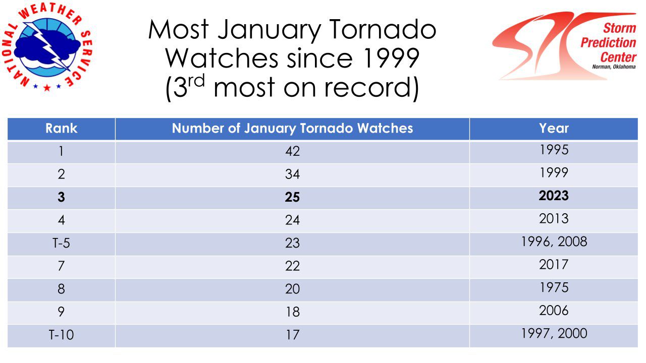 U.S. tornado count reaches record high in 2023 so far