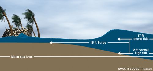 Storm surge is a push of seawater onshore due to an approaching tropical system, on top of the tidal cycle.