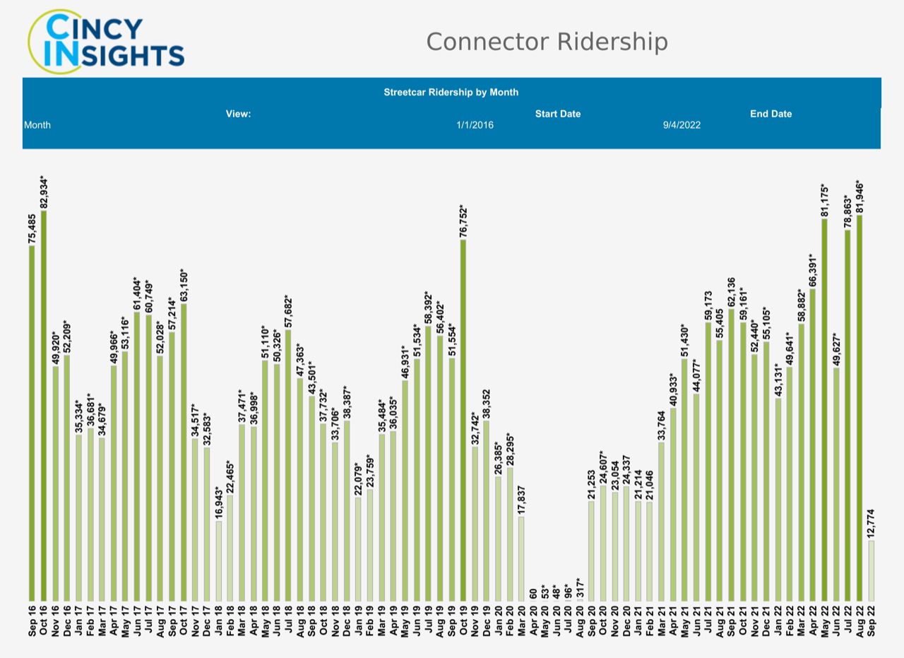 A look at month-to-month streetcar ridership numbers since it debuted in 2016. (Photo courtesy of City of Cincinnati)