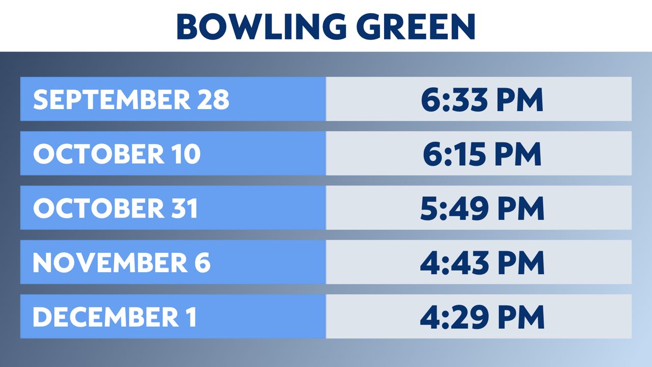 Indiana is losing daylight; days getting shorter from now until December