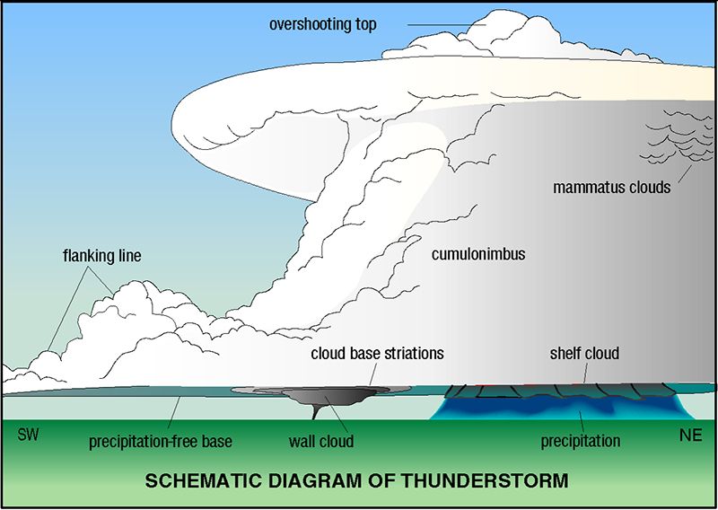 Reviewing thunderstorm safety