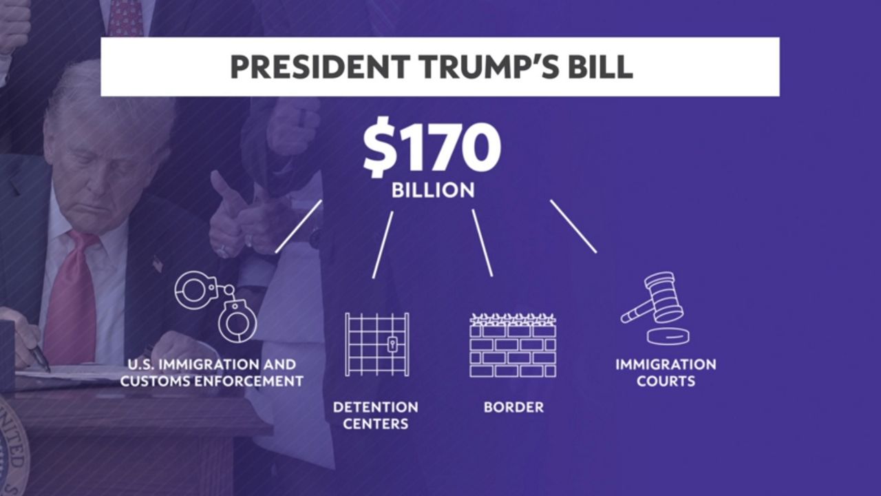 Part of Trump’s new tax and spending bill provides the administration with $170 billion to expand America’s border enforcement and more. (Spectrum News graphic)