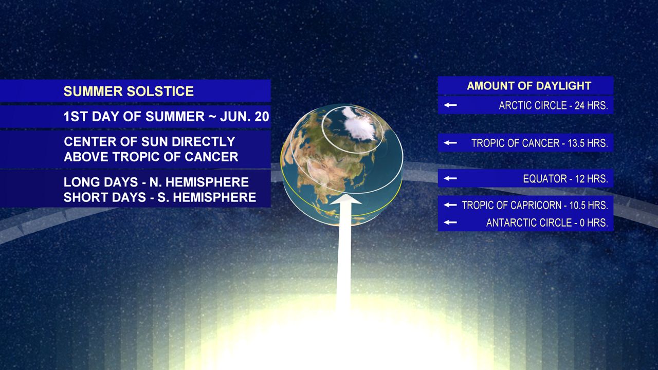 Sunday is the summer solstice, the longest day of the year