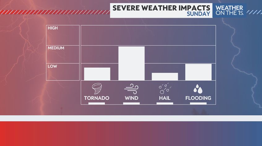 Strong to severe storms possible on Sunday