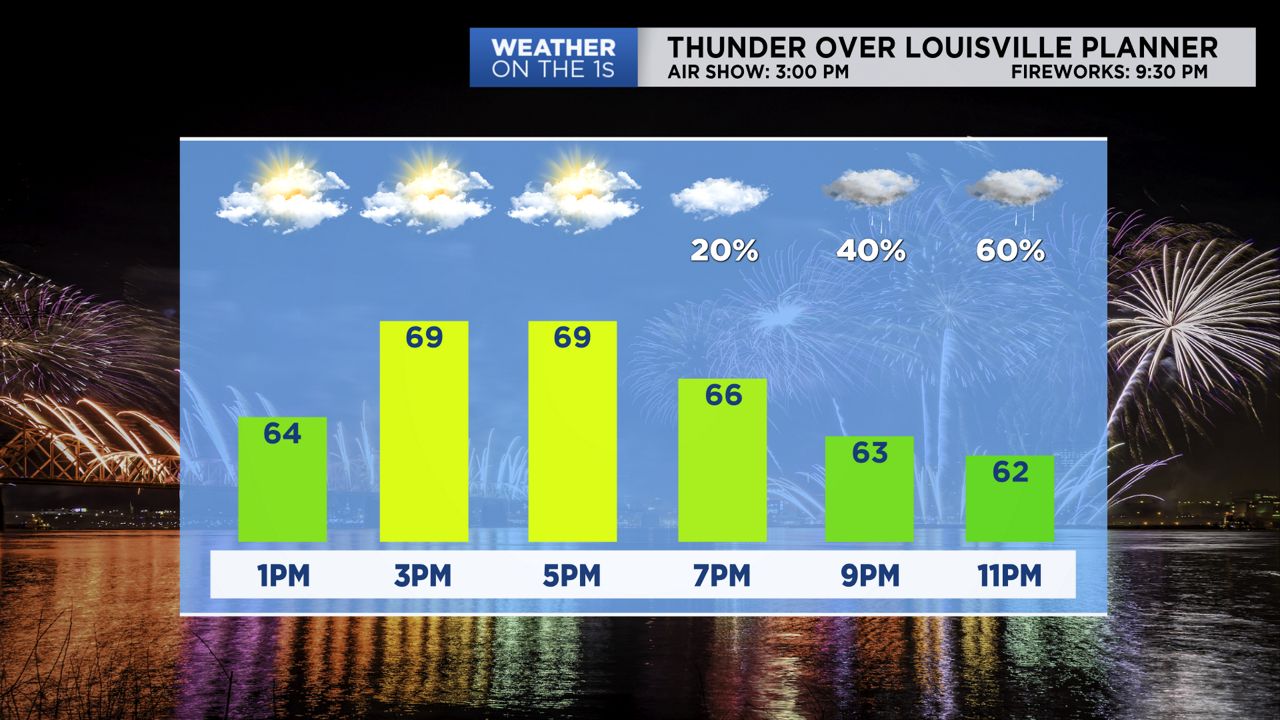 Thunder Over Louisville Forecast