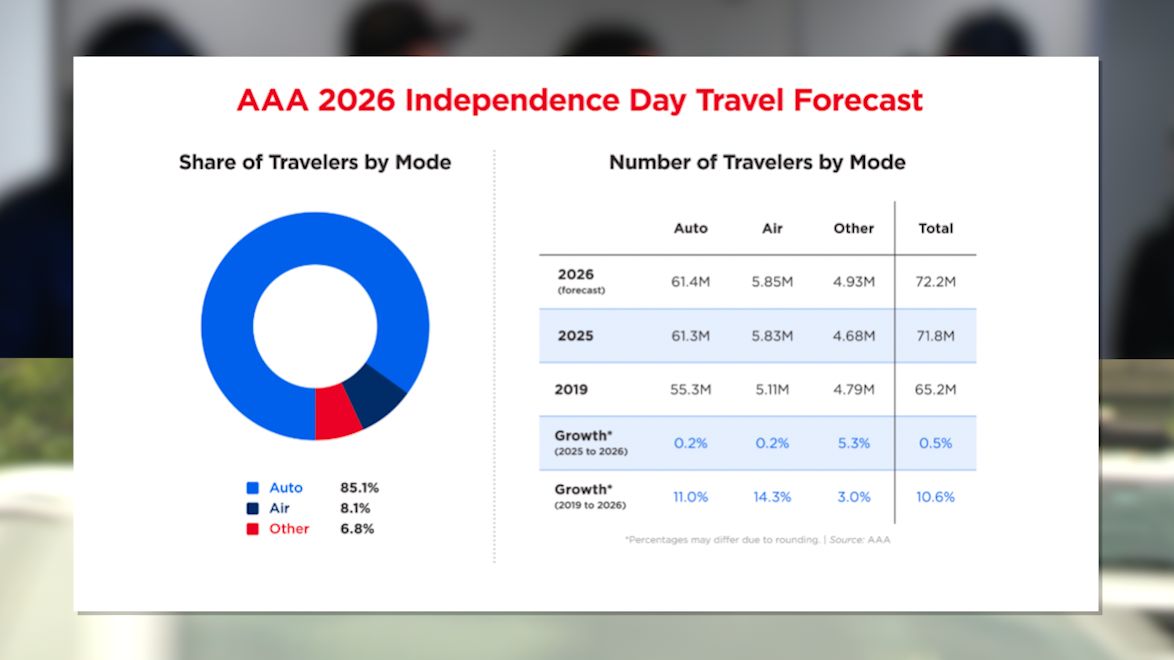 AAA graphic regarding holiday travel