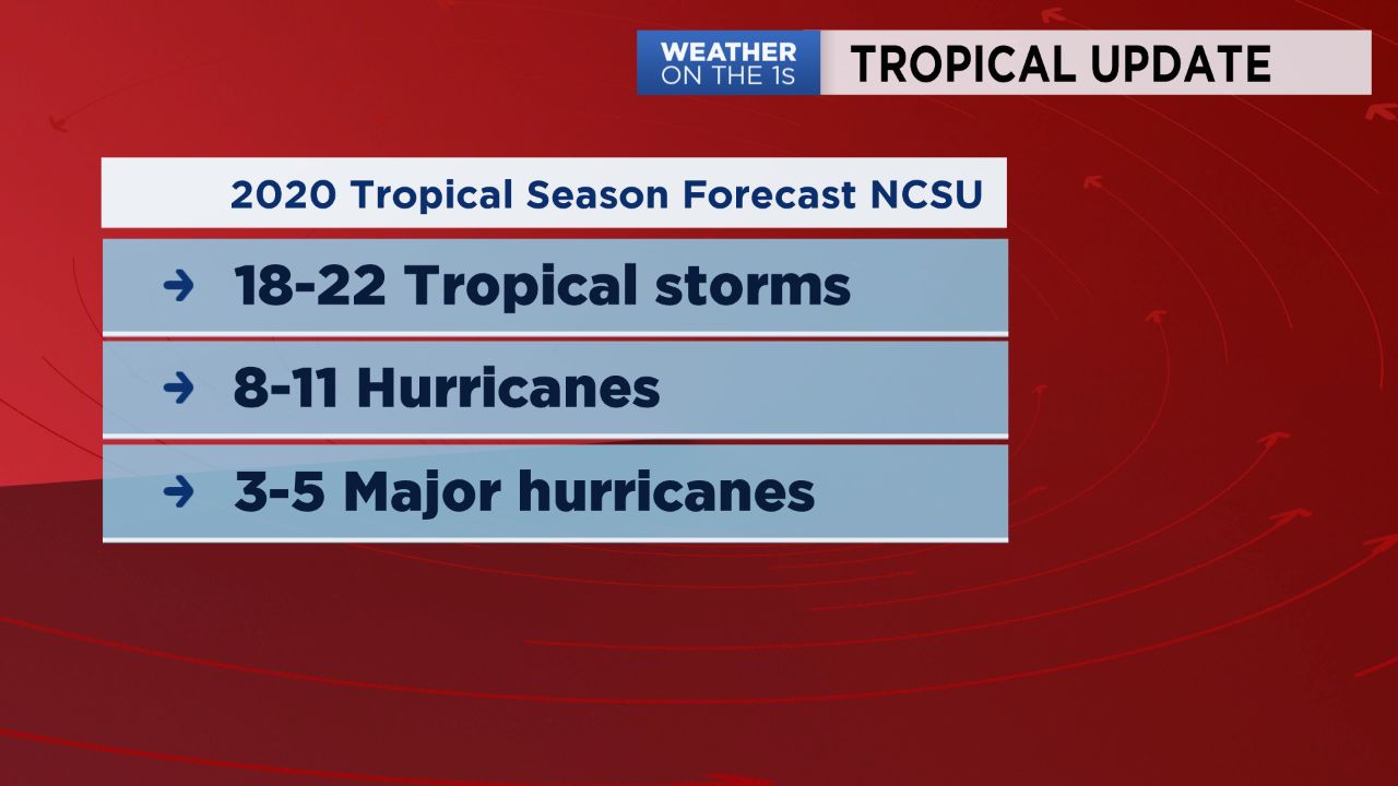 NC State 2020 Hurricane Season Forecast