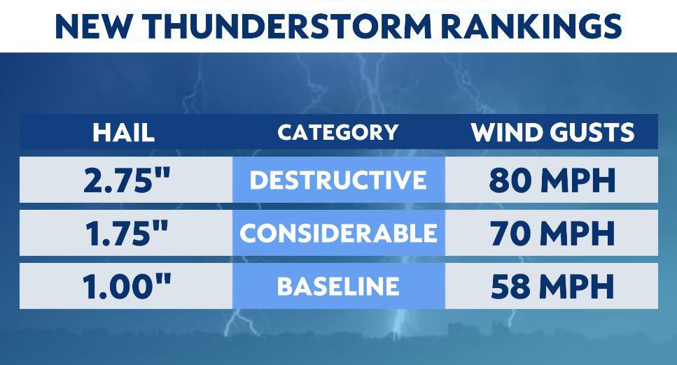 New categories for severe thunderstorms