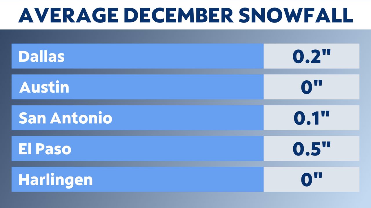 How much snow we see in Texas during the month of December