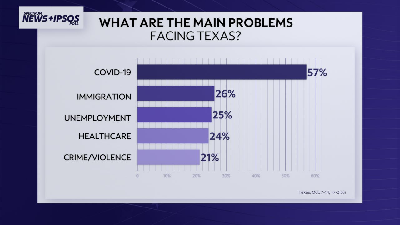 Spectrum News/Ipsos Poll - Main Problems Facing Texas