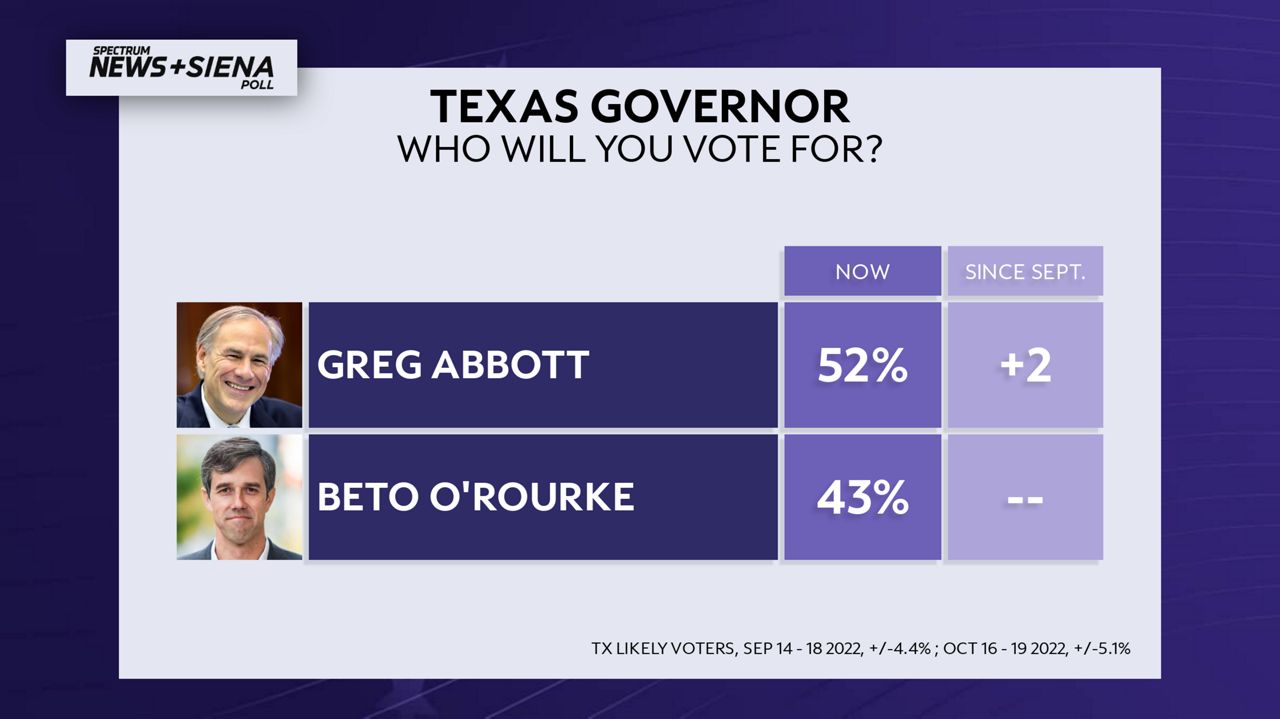 Abbott maintains lead in Texas governor's race