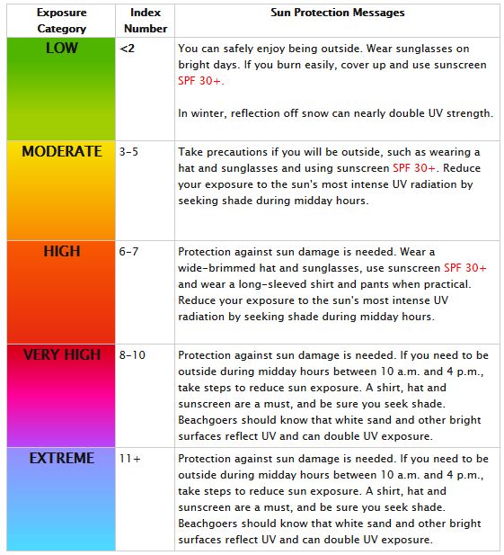 How to read the UV Index and keep your skin safe