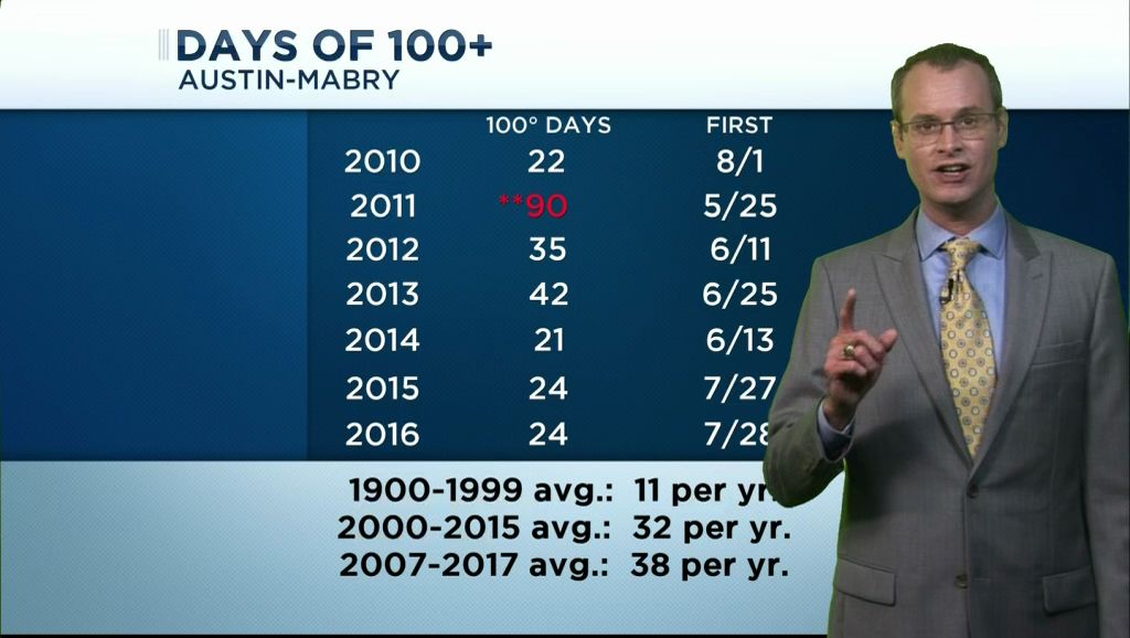 Number of 100+ Days in Austin More Than Tripled in Past Decade Compared