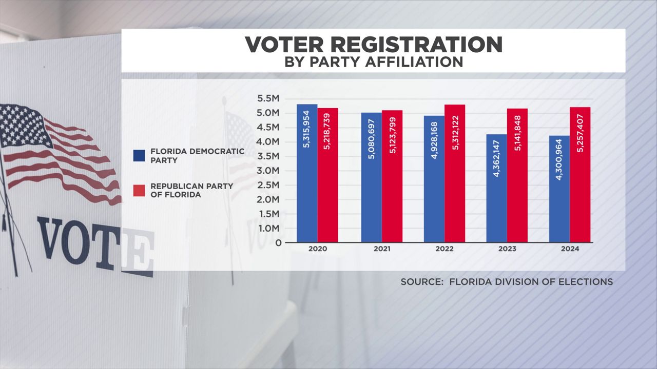 Republicans hold a voter advantage over Democrats in FL