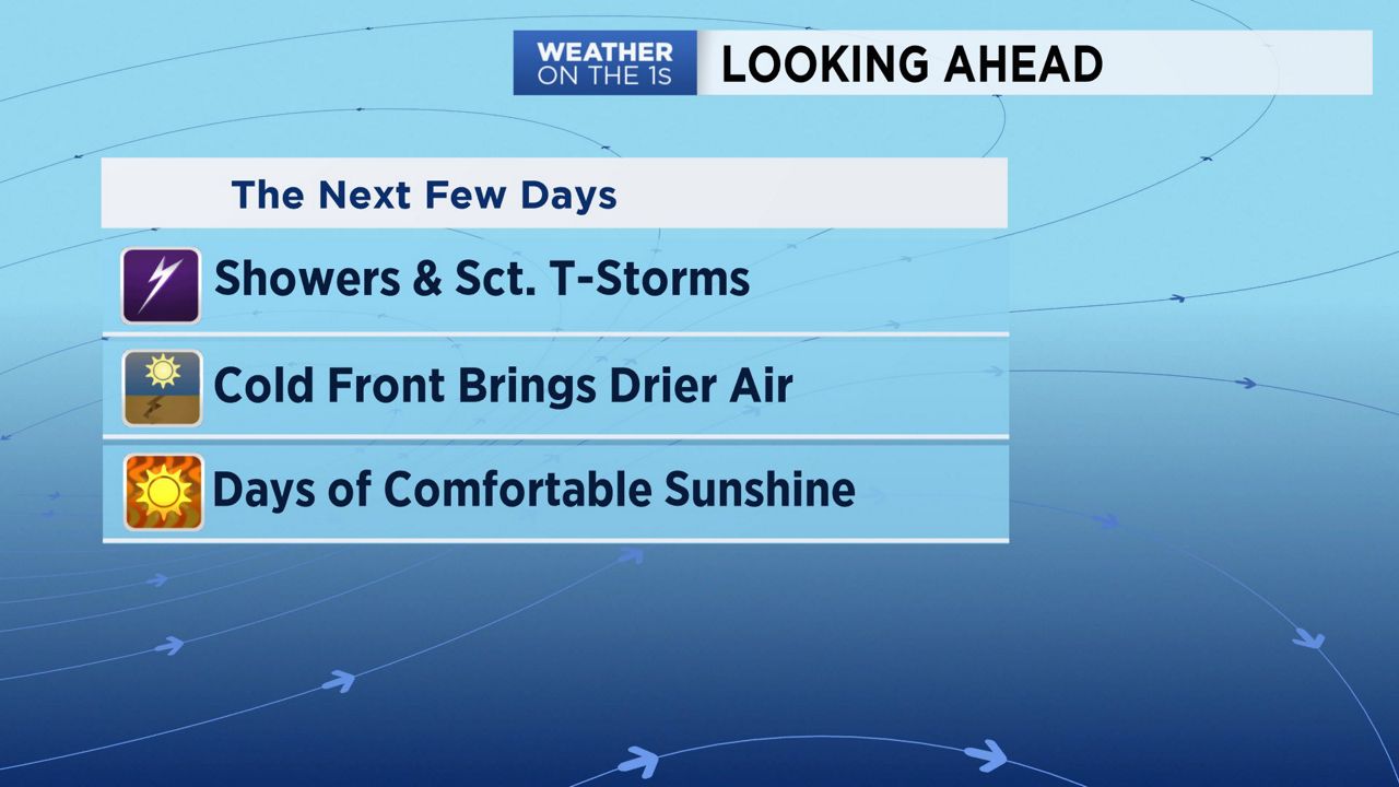 Showers and storms today, then comfortable sunshine for the second half of the week