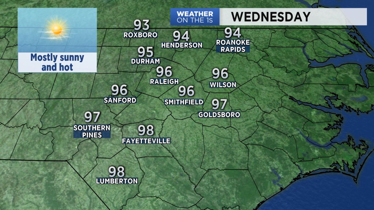 Mostly sunny Wednesday with highs in the mid to upper 90s across central North Carolina.