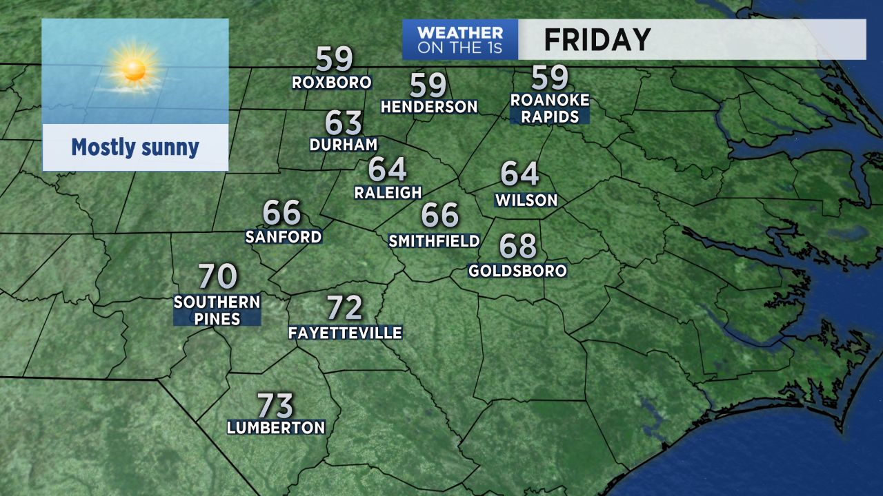 Mostly sunny Friday with highs ranging from the upper 50s to low 70s.