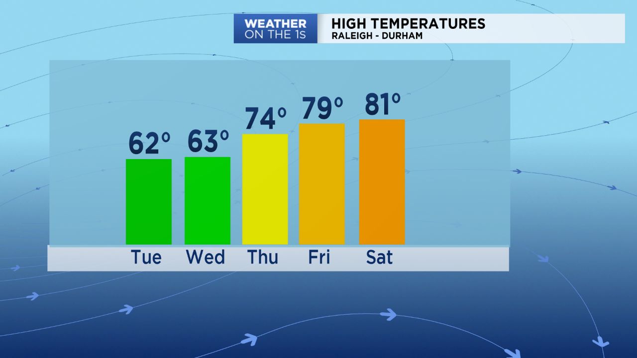 High temperature chart for Raleigh