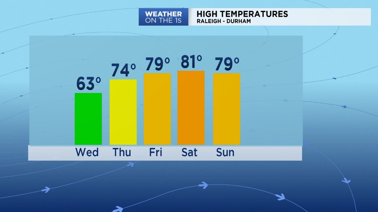 Highs temperature chart for Raleigh and Durham.