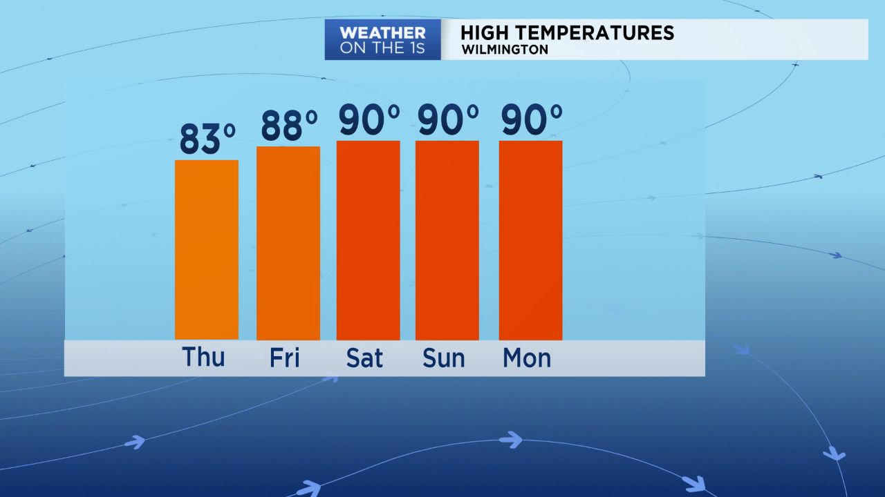 Highs in Wilmington will hit 90 by this weekend.