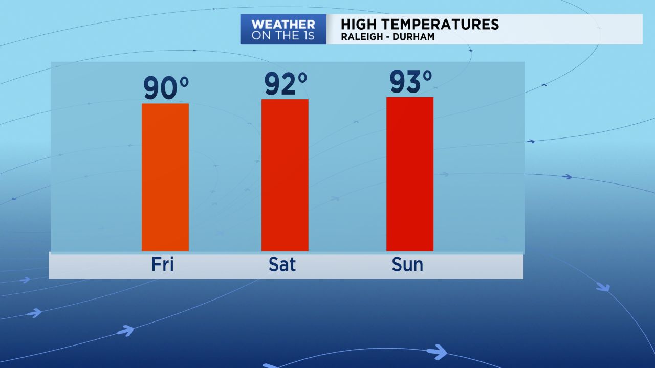 Highs in the low 90s this weekend.