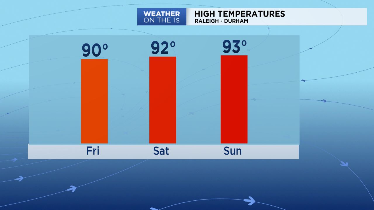Near record heat for Mother's Day weekend