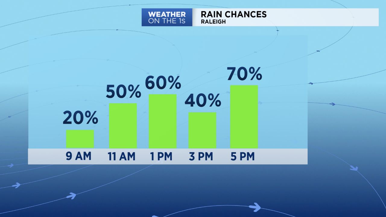 Hourly rain chances for Raleigh Wednesday