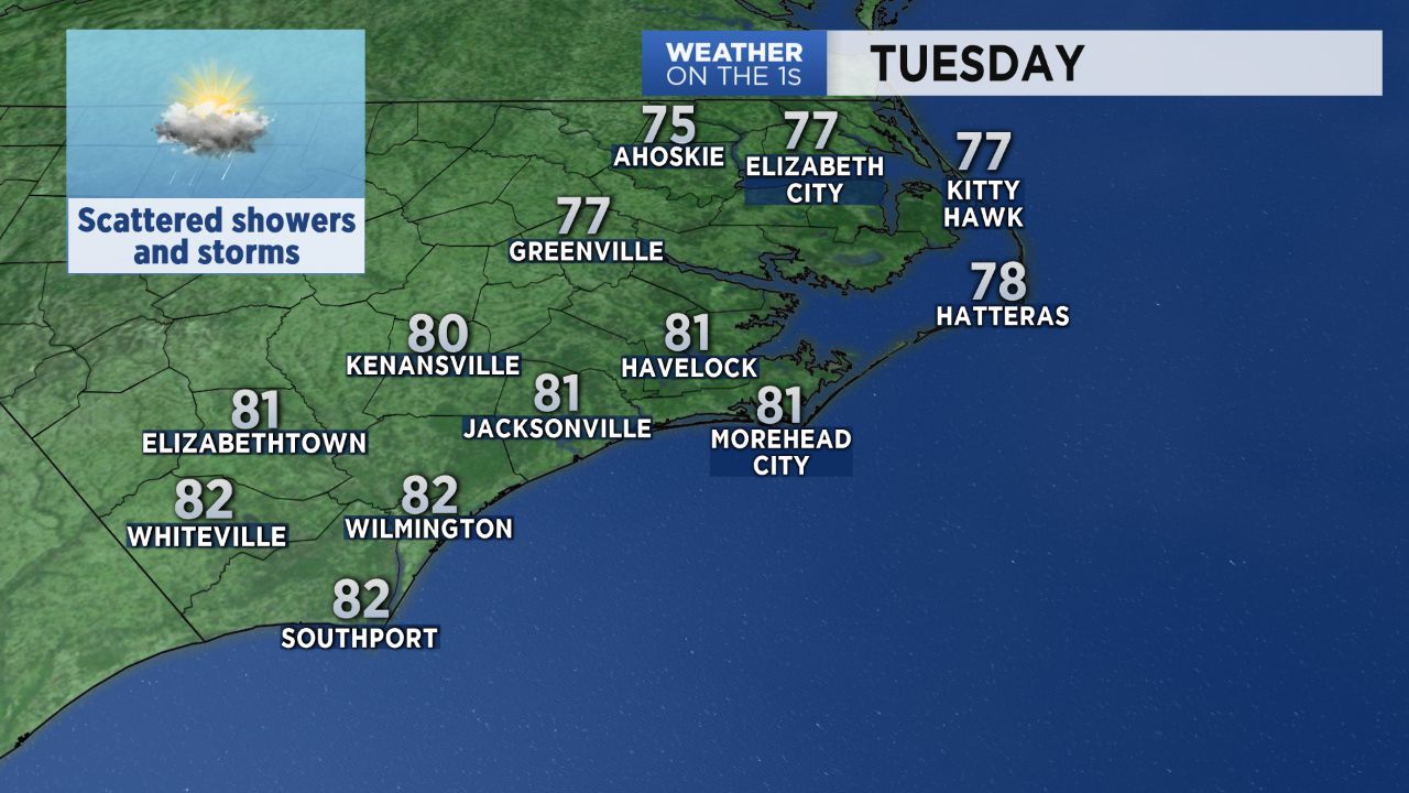 Scattered showers and storms Tuesday with highs in the upper 70s to low 80s.