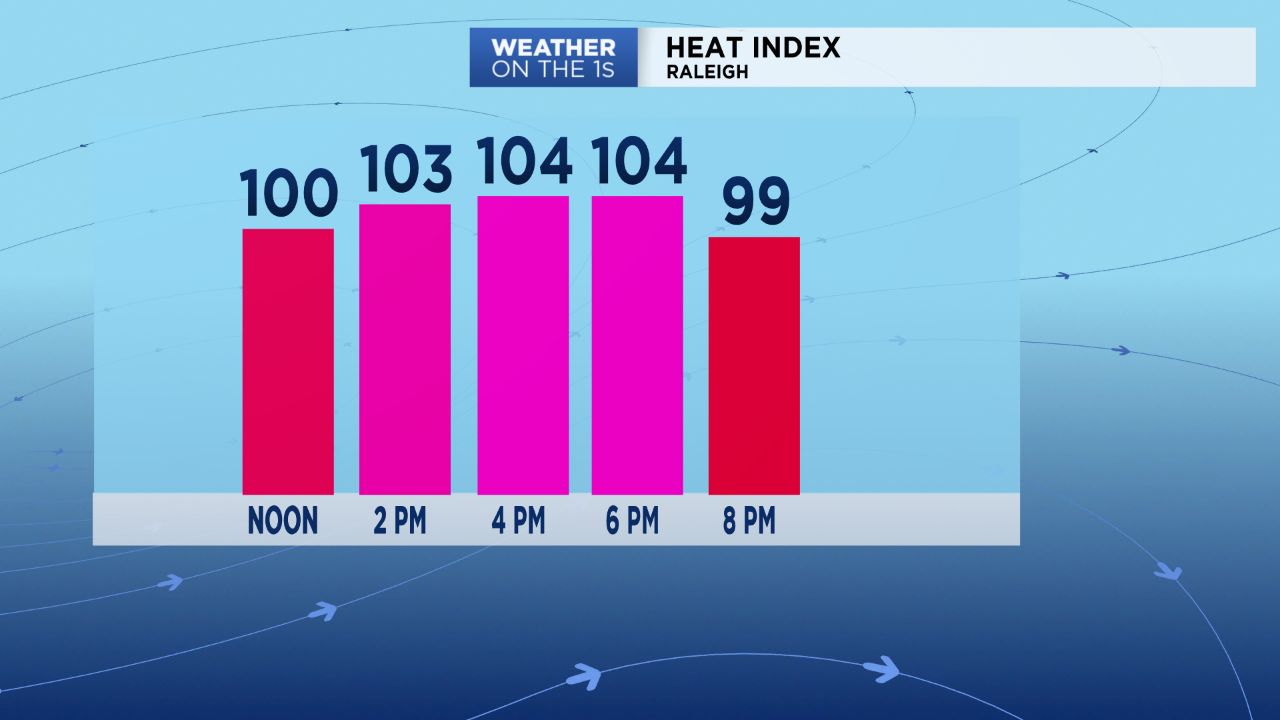 Hot weather continues to start the week