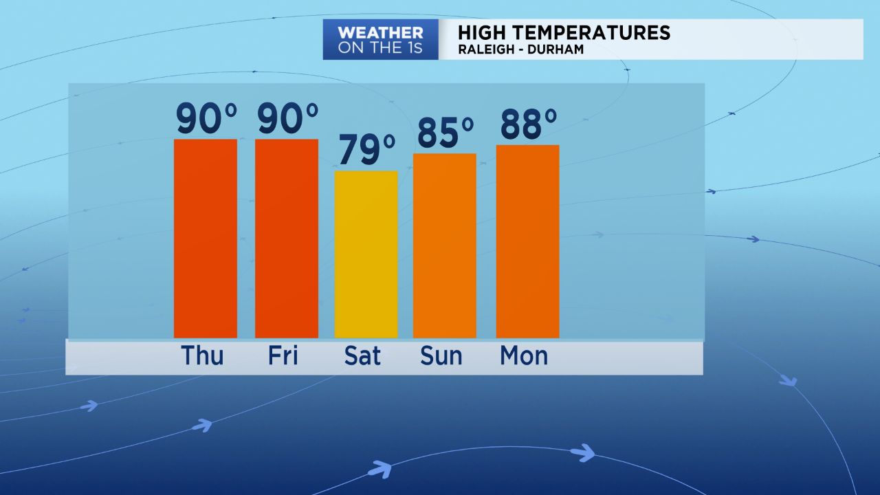 Typical summer heat through Friday, cooler for the weekend