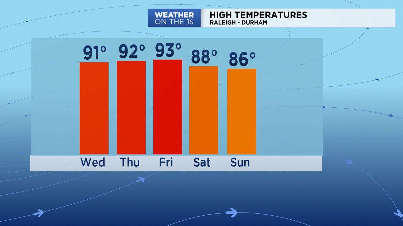 Highs in the 90s return for the rest of the week
