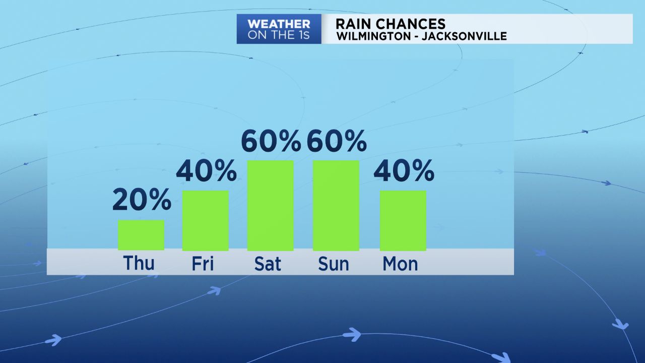 A 60% chance for storms is forecast for Saturday and Sunday.