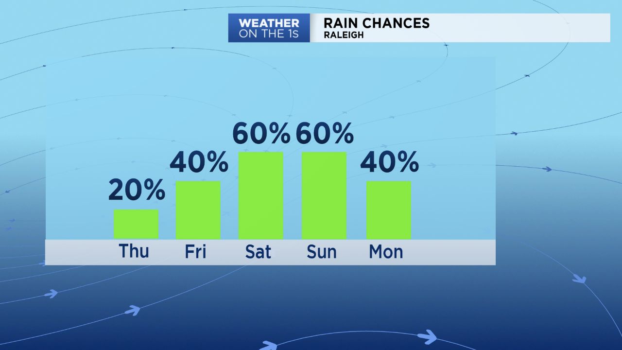 A 60% chance for storms is forecast for Saturday and Sunday.