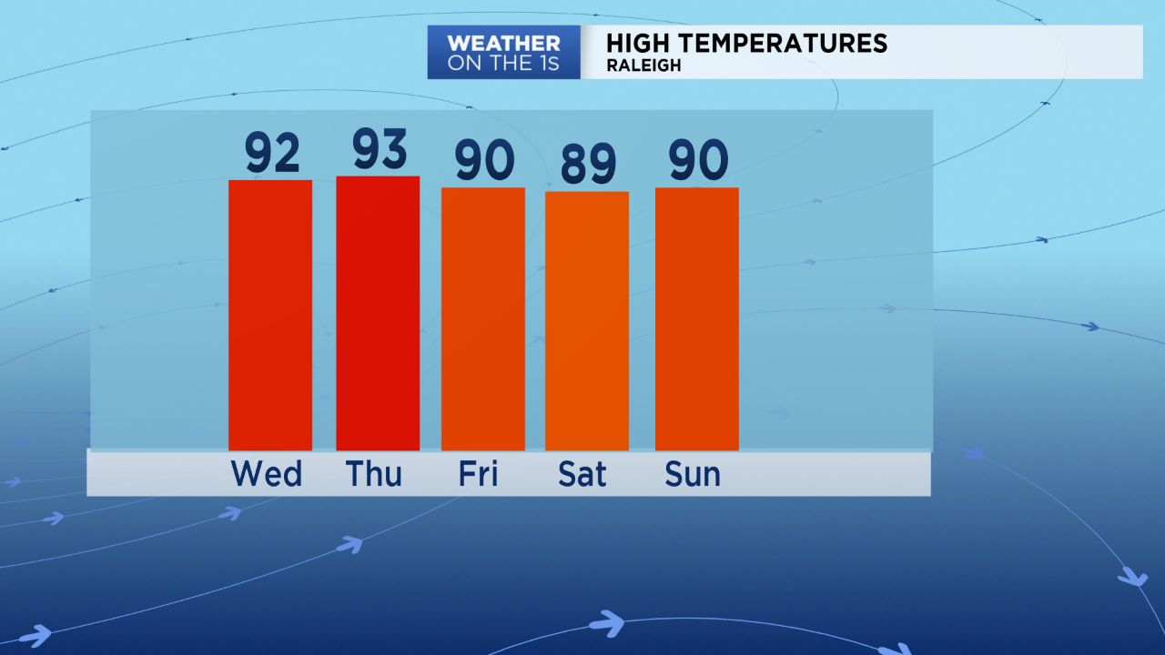 Highs near 90 to the low 90s are forecast for the rest of the week through the upcoming weekend.