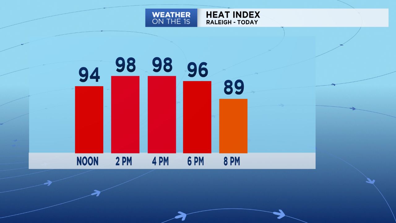 The heat index will be in the upper 90s to near 100 between 2 and 4pm Wednesday.